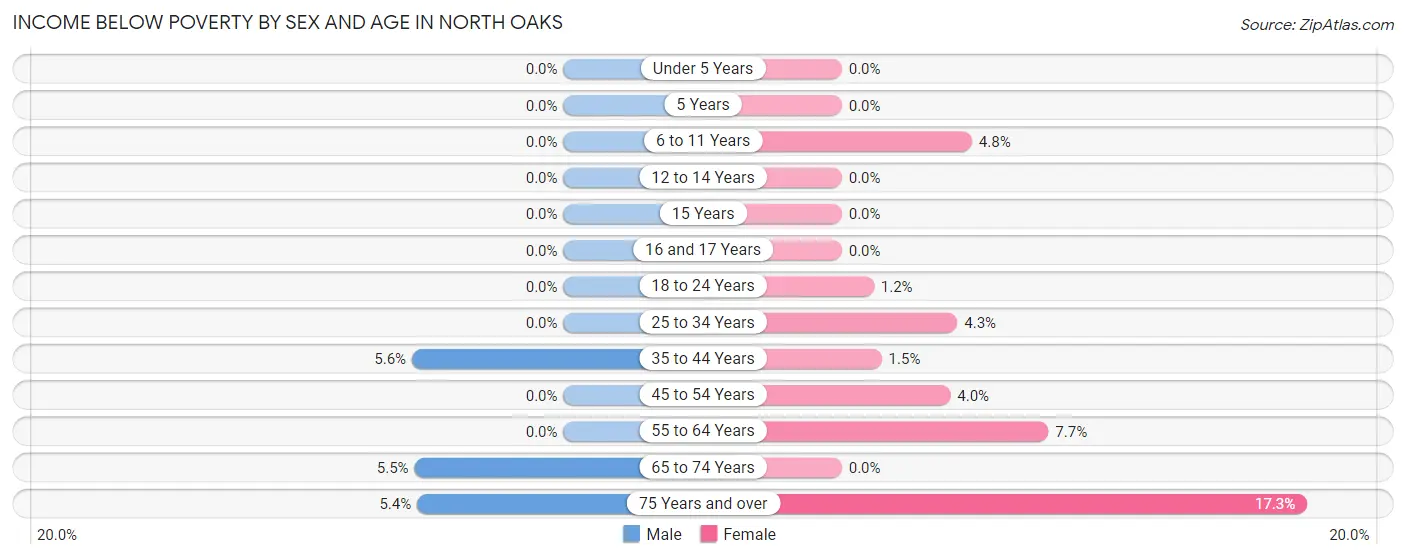 Income Below Poverty by Sex and Age in North Oaks