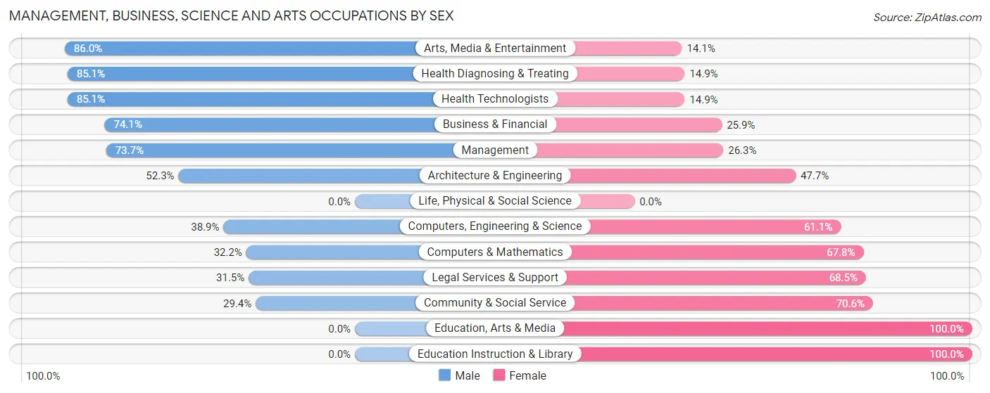 Management, Business, Science and Arts Occupations by Sex in North Oaks