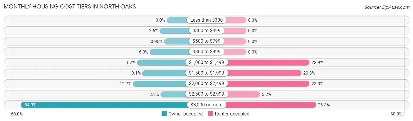 Monthly Housing Cost Tiers in North Oaks