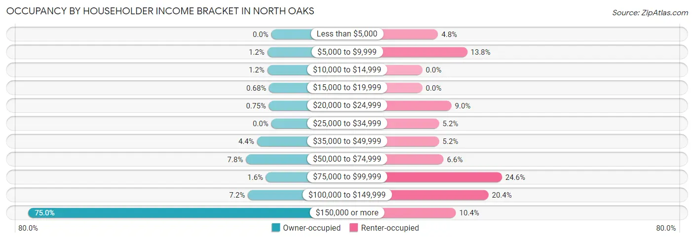 Occupancy by Householder Income Bracket in North Oaks