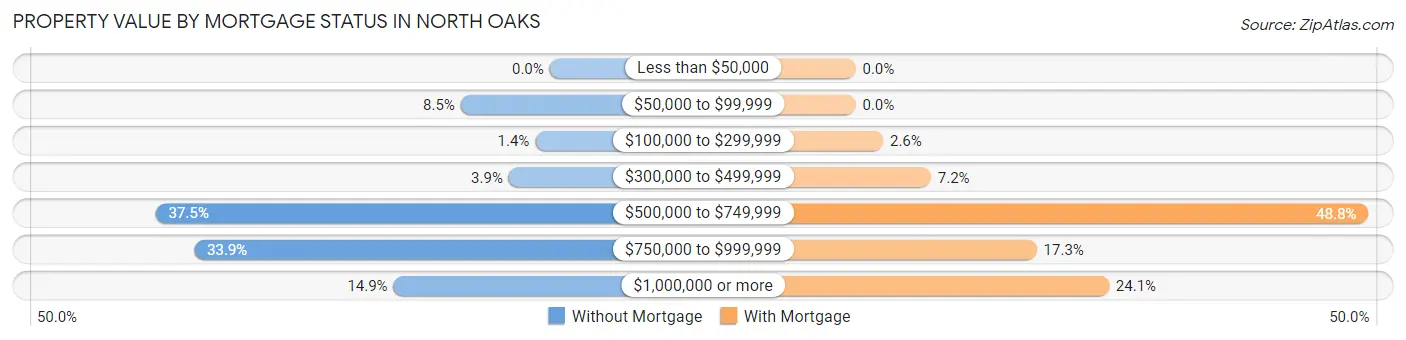 Property Value by Mortgage Status in North Oaks