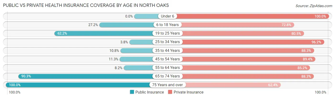 Public vs Private Health Insurance Coverage by Age in North Oaks