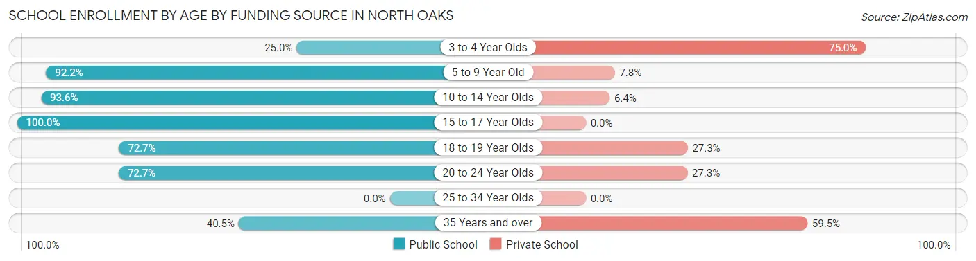 School Enrollment by Age by Funding Source in North Oaks