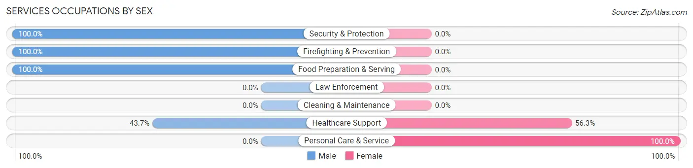 Services Occupations by Sex in North Oaks