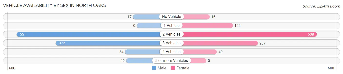 Vehicle Availability by Sex in North Oaks