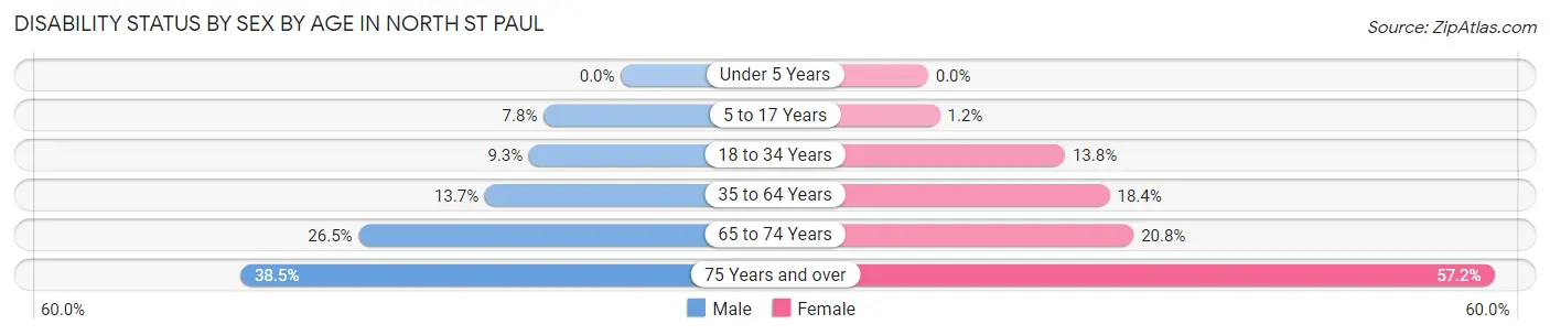 Disability Status by Sex by Age in North St Paul