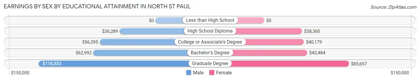 Earnings by Sex by Educational Attainment in North St Paul