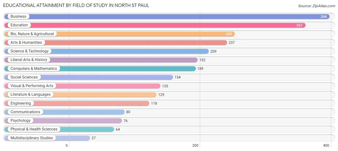 Educational Attainment by Field of Study in North St Paul