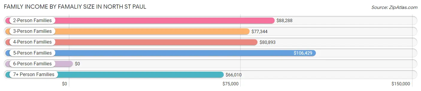 Family Income by Famaliy Size in North St Paul