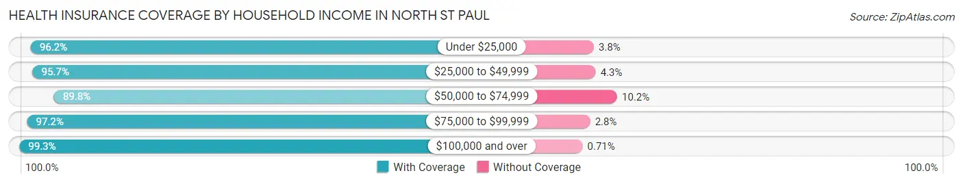 Health Insurance Coverage by Household Income in North St Paul
