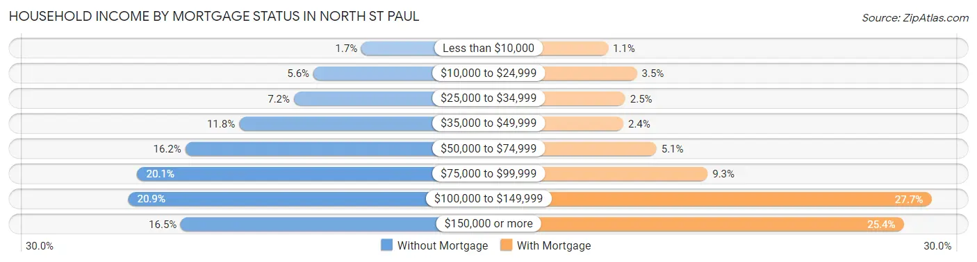 Household Income by Mortgage Status in North St Paul