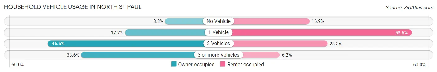 Household Vehicle Usage in North St Paul