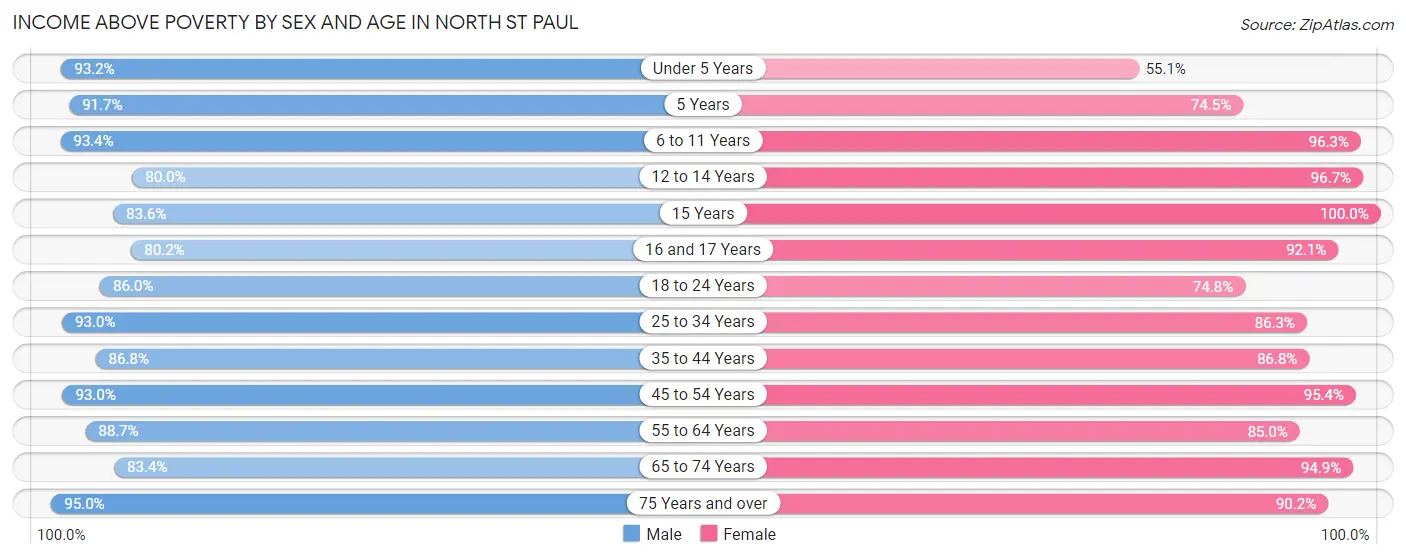 Income Above Poverty by Sex and Age in North St Paul