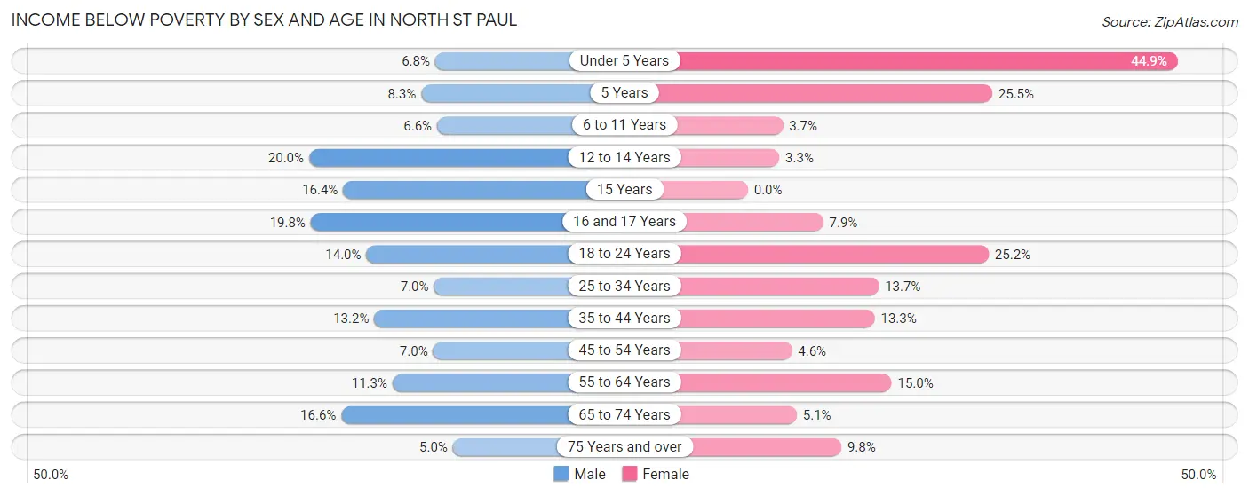 Income Below Poverty by Sex and Age in North St Paul