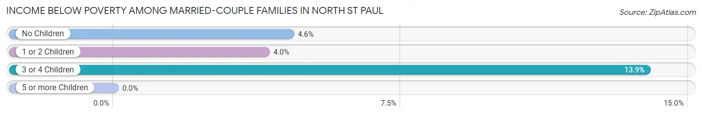 Income Below Poverty Among Married-Couple Families in North St Paul