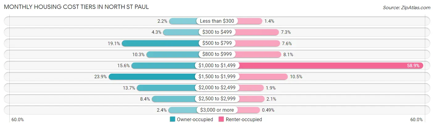 Monthly Housing Cost Tiers in North St Paul