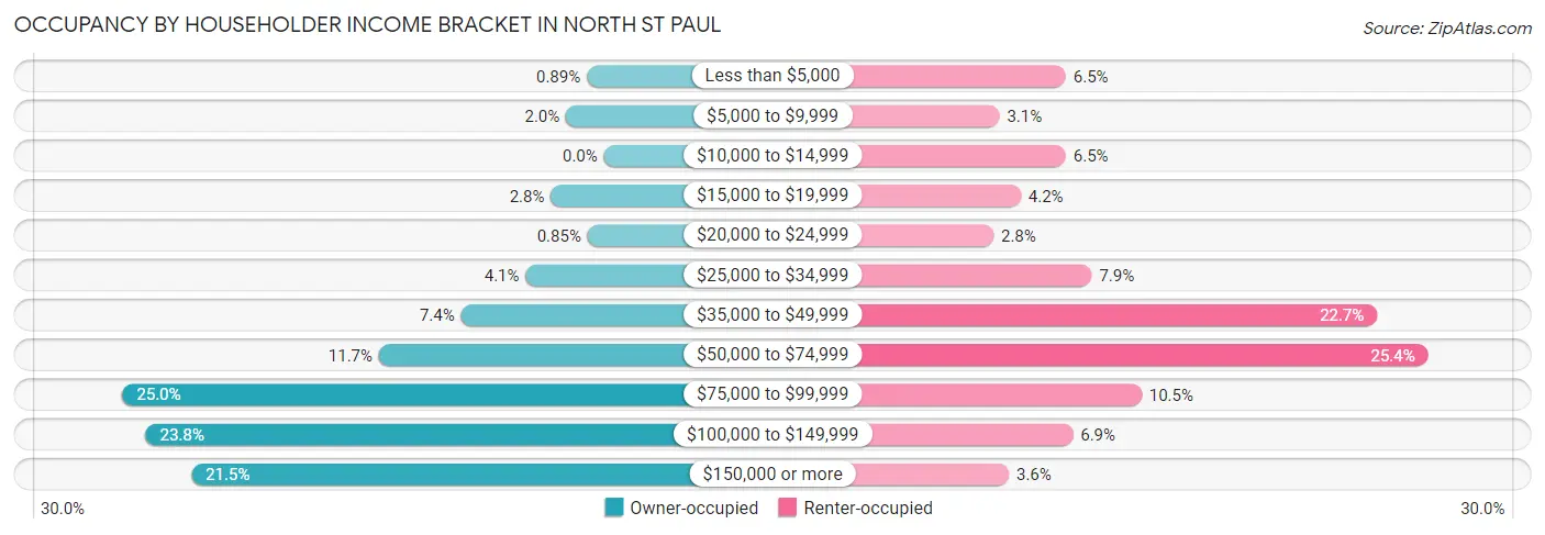 Occupancy by Householder Income Bracket in North St Paul