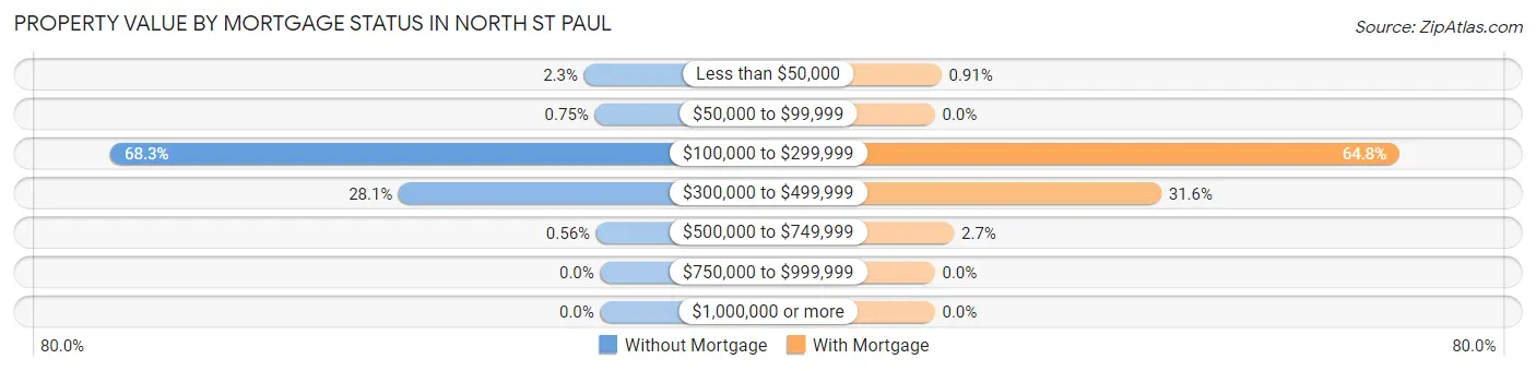 Property Value by Mortgage Status in North St Paul