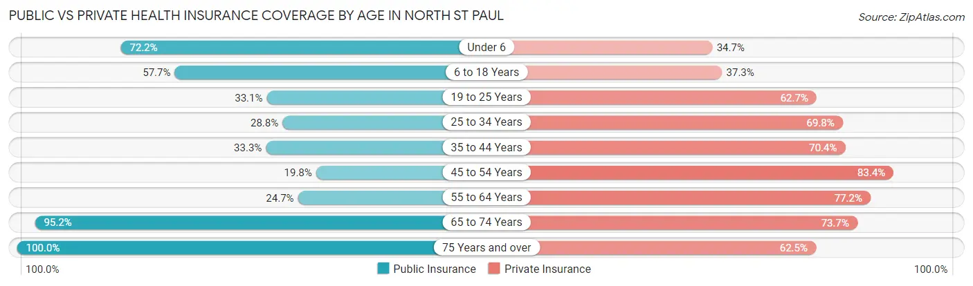 Public vs Private Health Insurance Coverage by Age in North St Paul
