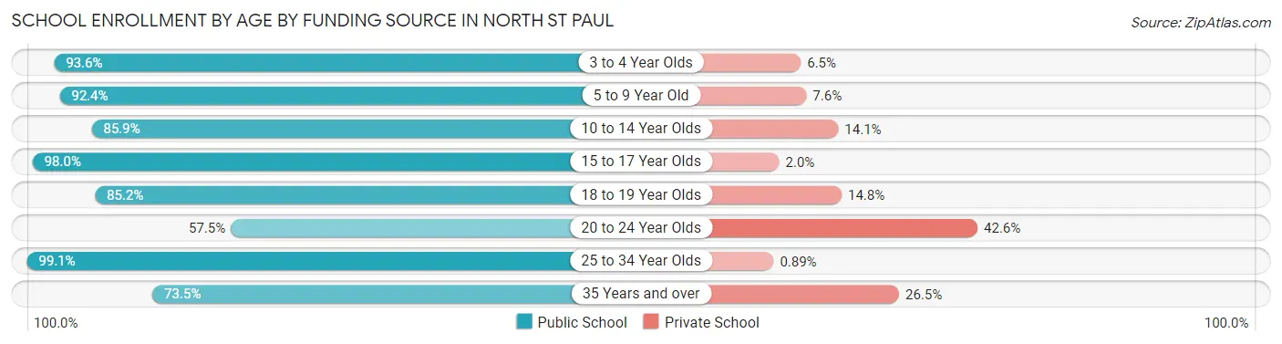 School Enrollment by Age by Funding Source in North St Paul