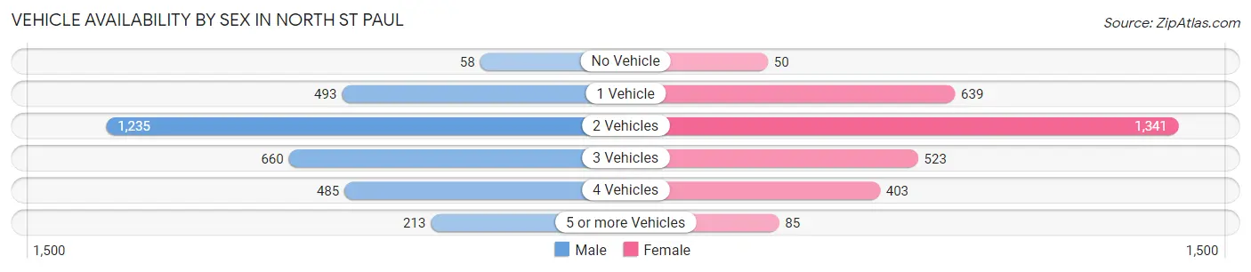 Vehicle Availability by Sex in North St Paul