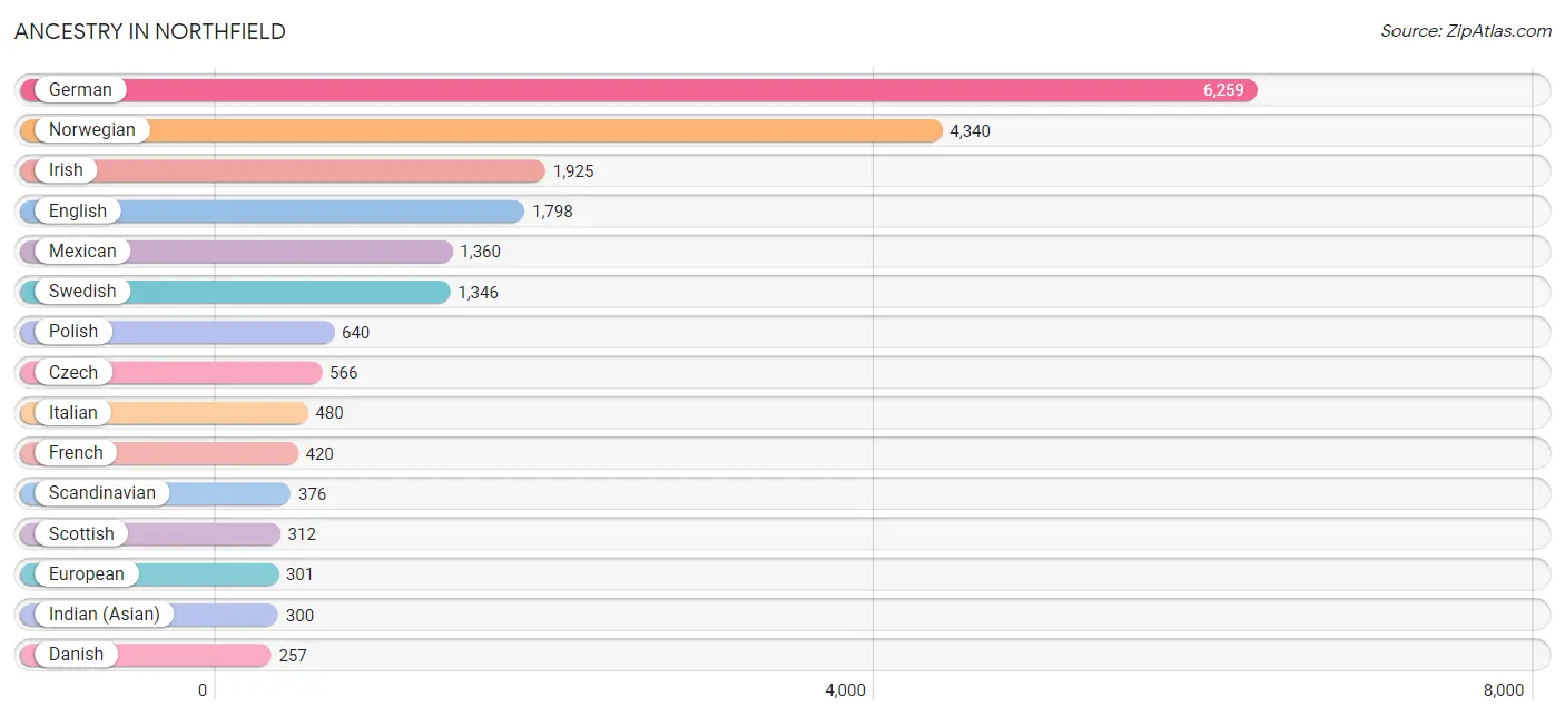 Ancestry in Northfield