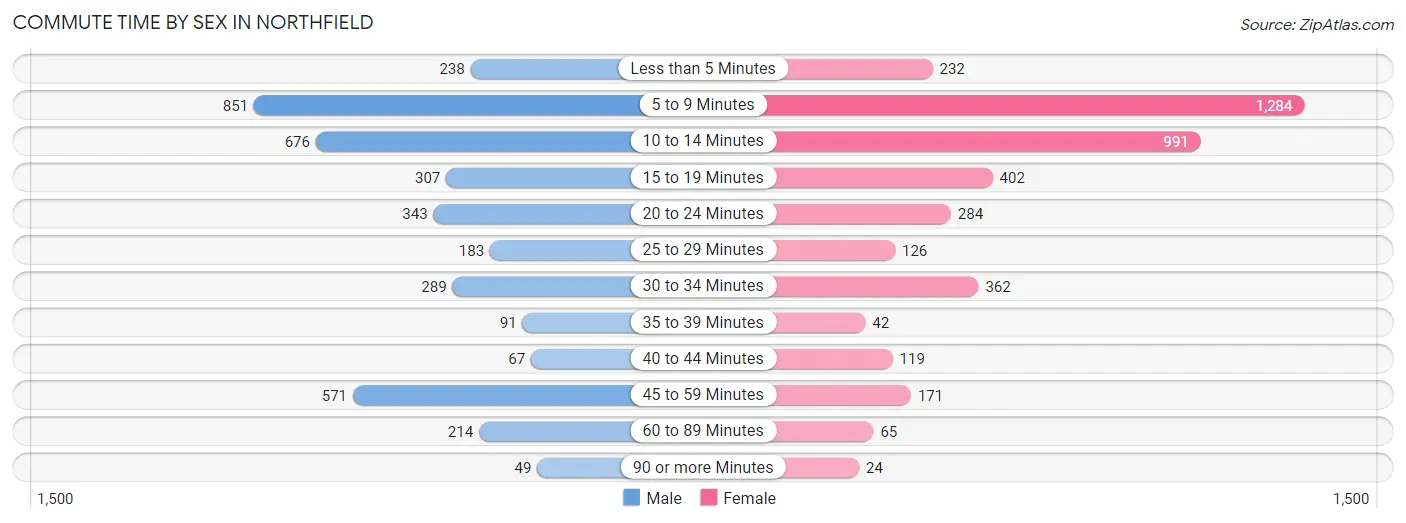 Commute Time by Sex in Northfield