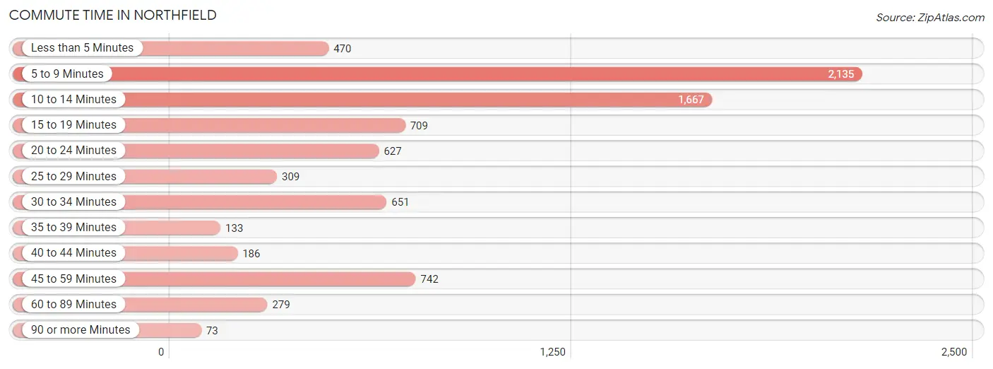 Commute Time in Northfield