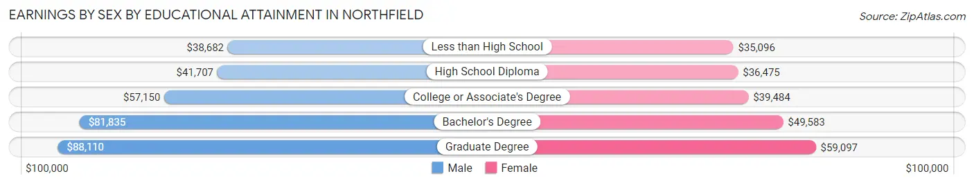 Earnings by Sex by Educational Attainment in Northfield