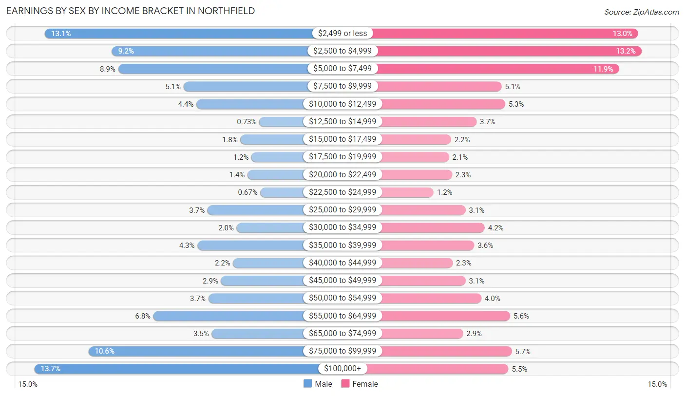 Earnings by Sex by Income Bracket in Northfield