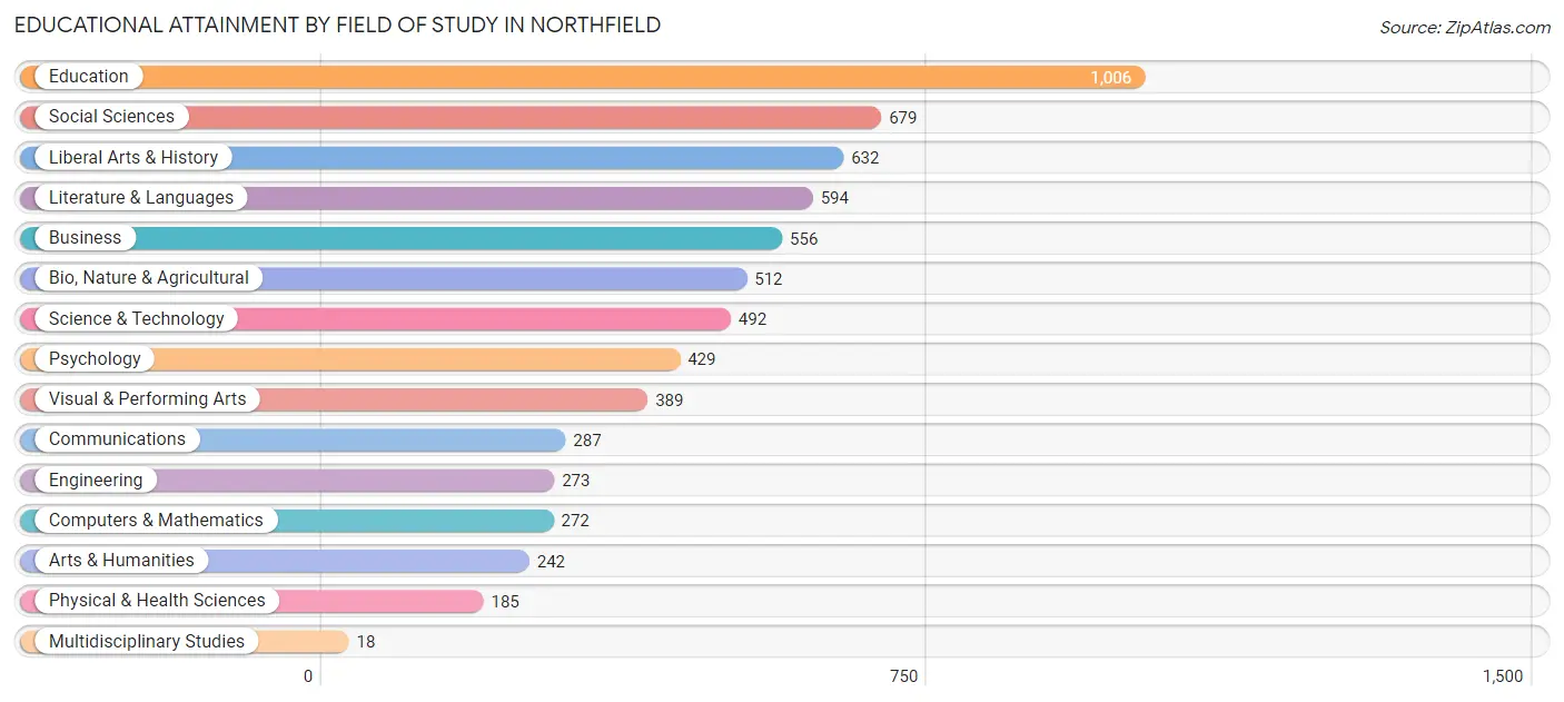 Educational Attainment by Field of Study in Northfield