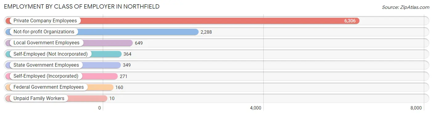 Employment by Class of Employer in Northfield