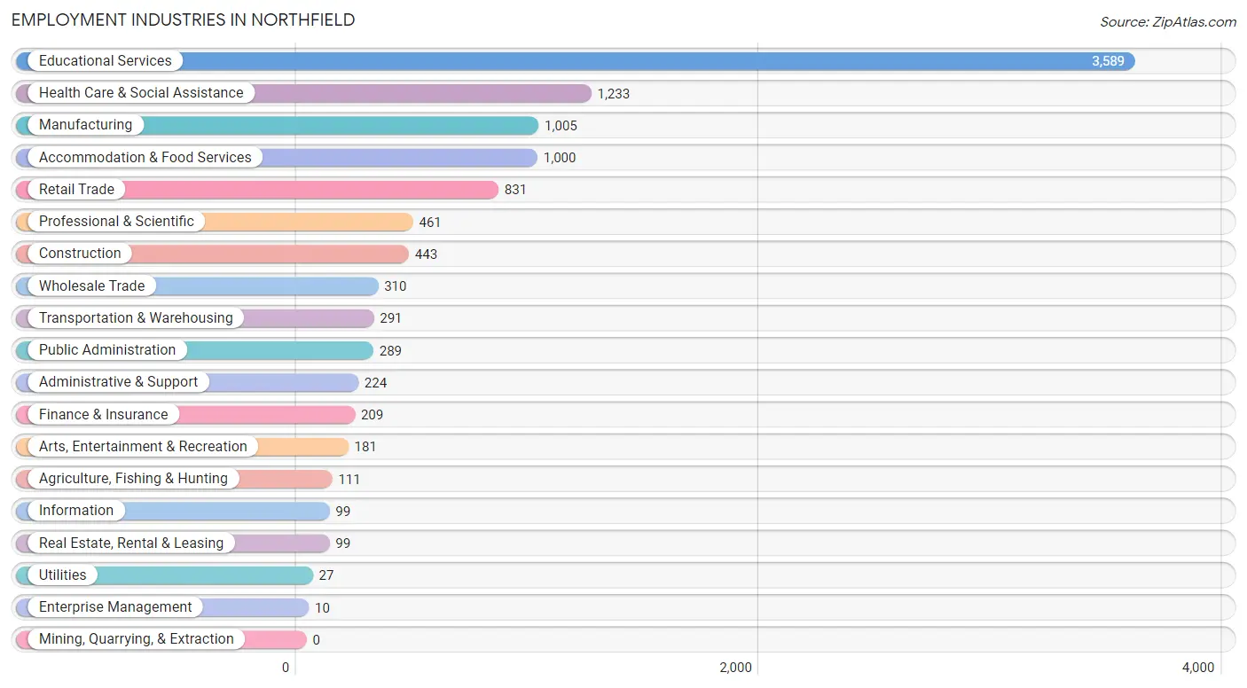 Employment Industries in Northfield