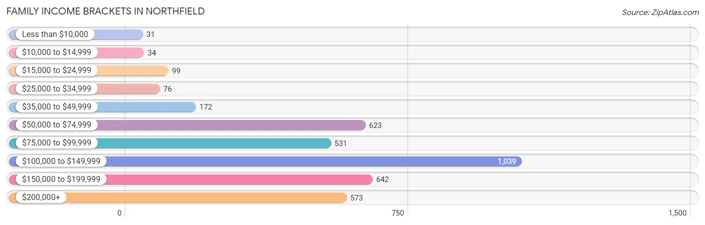 Family Income Brackets in Northfield