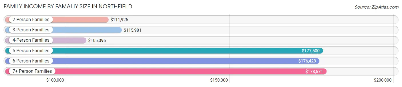 Family Income by Famaliy Size in Northfield