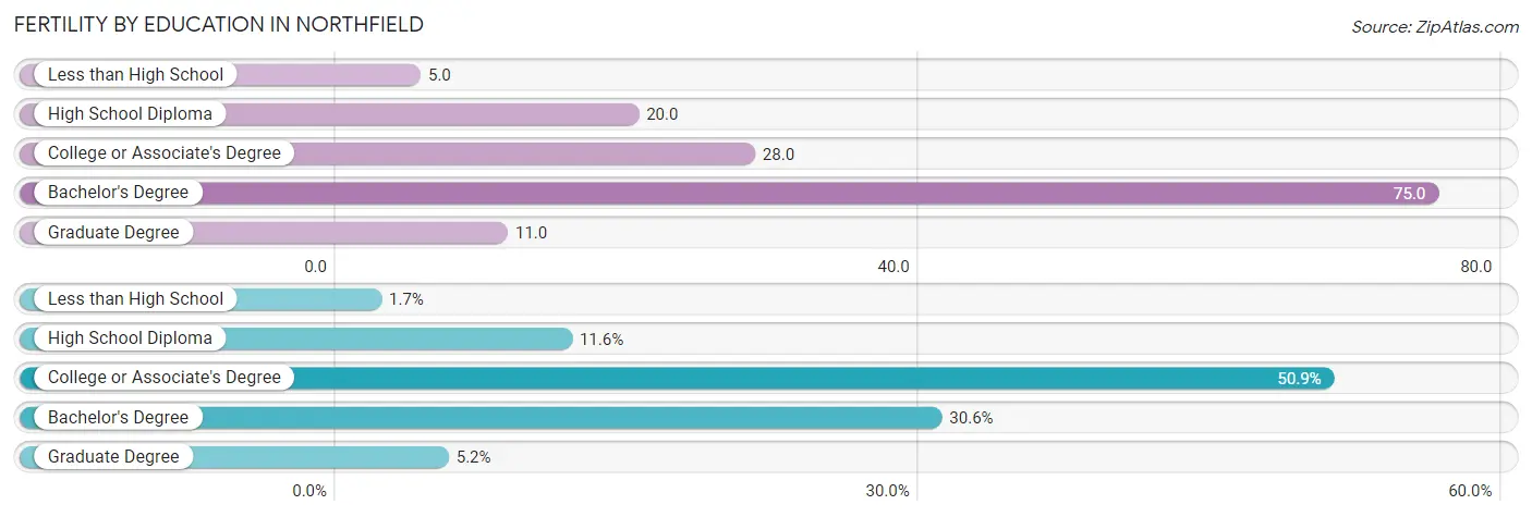 Female Fertility by Education Attainment in Northfield