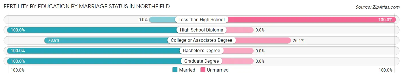 Female Fertility by Education by Marriage Status in Northfield