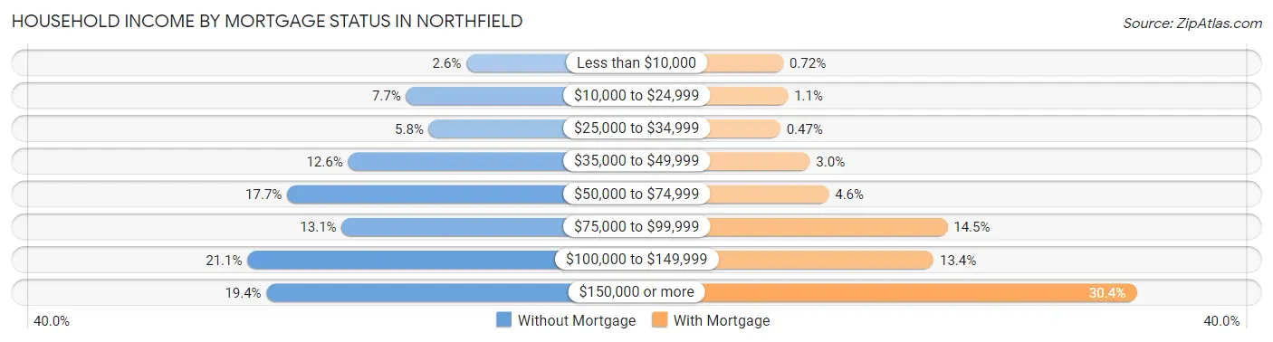 Household Income by Mortgage Status in Northfield