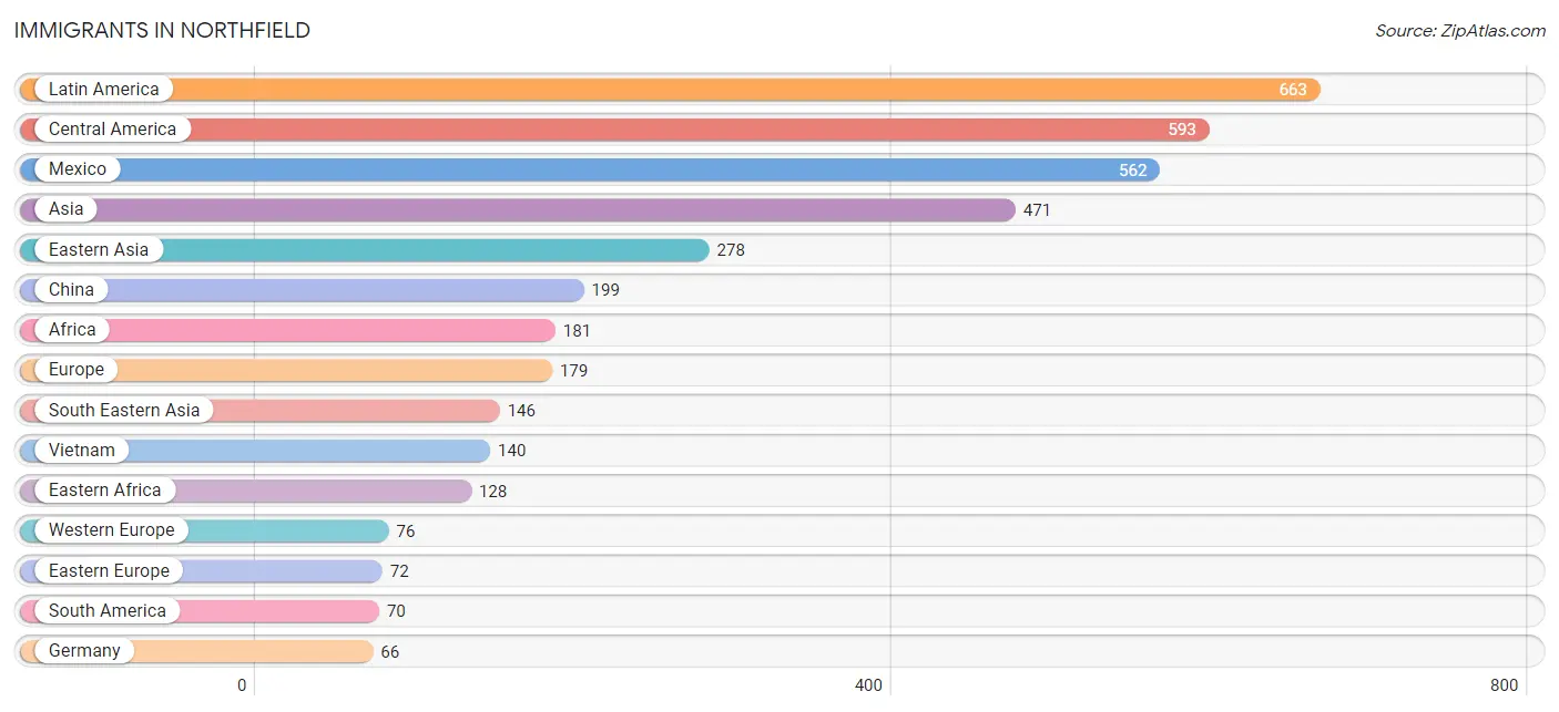 Immigrants in Northfield
