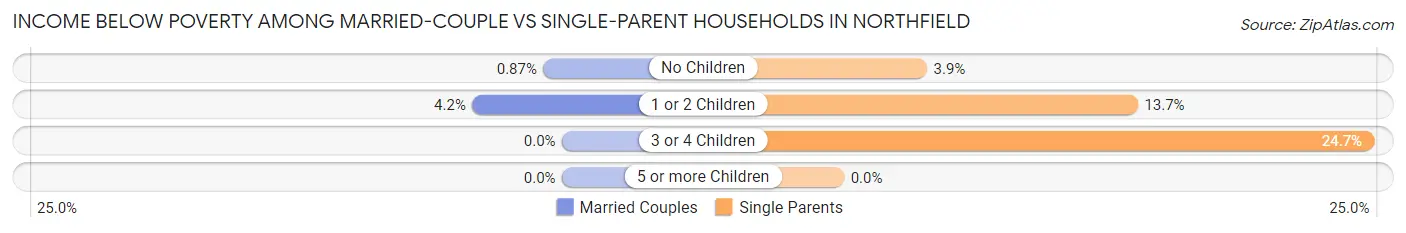 Income Below Poverty Among Married-Couple vs Single-Parent Households in Northfield