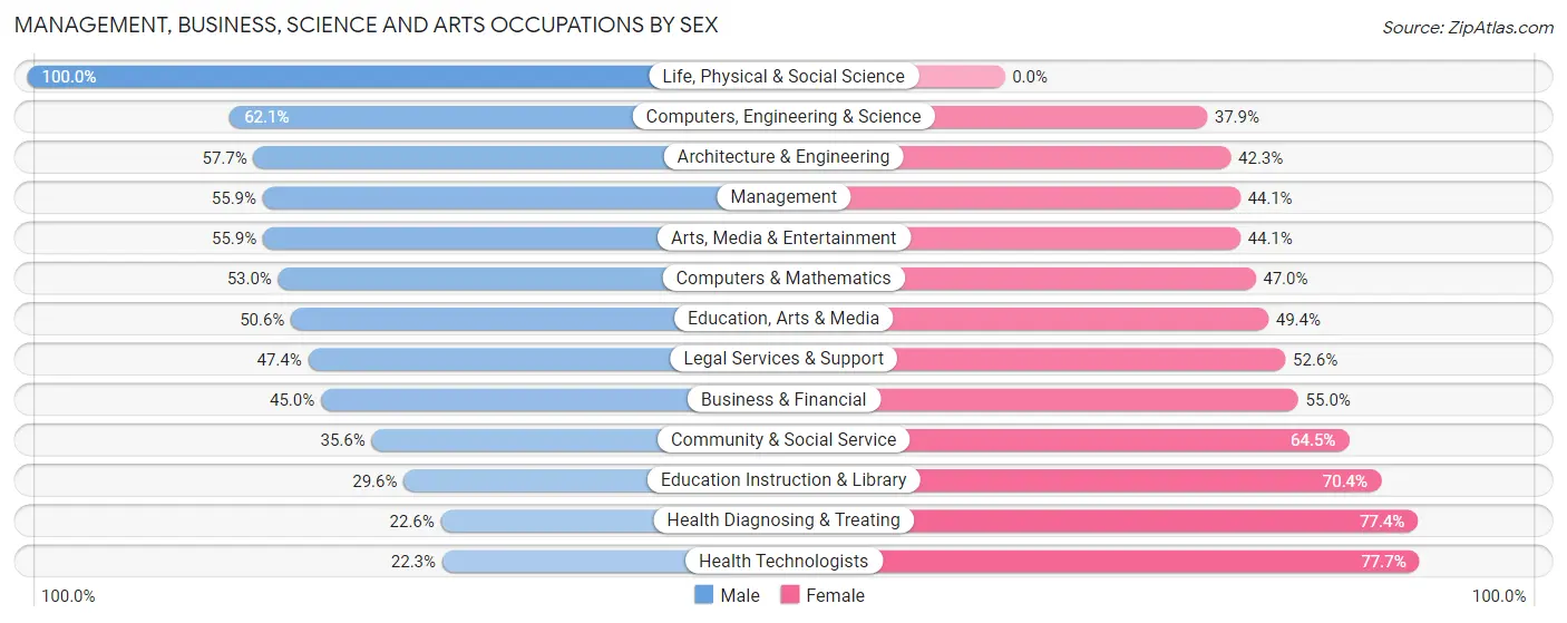 Management, Business, Science and Arts Occupations by Sex in Northfield