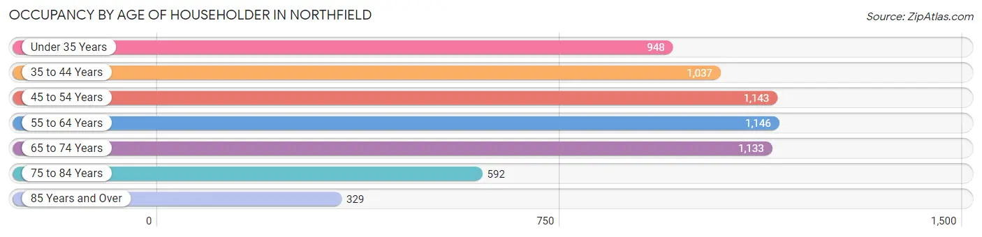 Occupancy by Age of Householder in Northfield