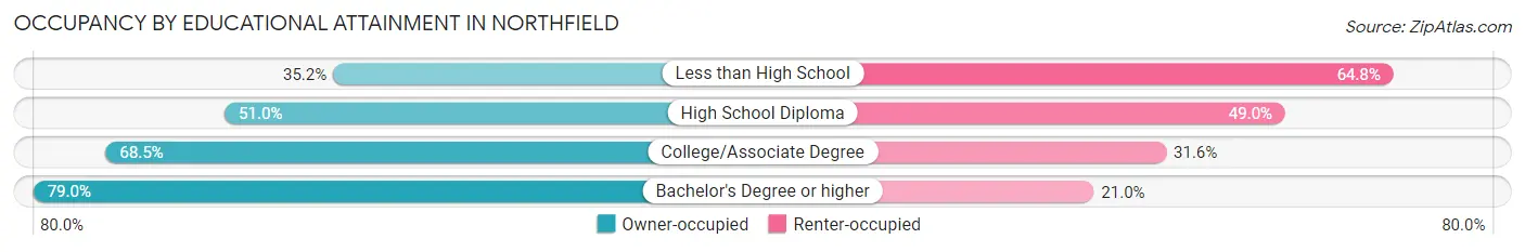 Occupancy by Educational Attainment in Northfield