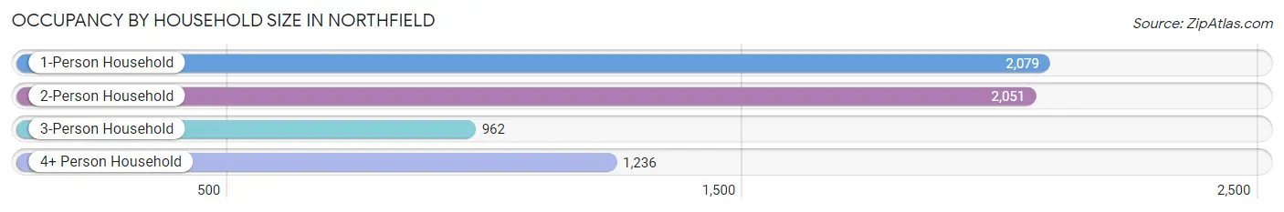 Occupancy by Household Size in Northfield