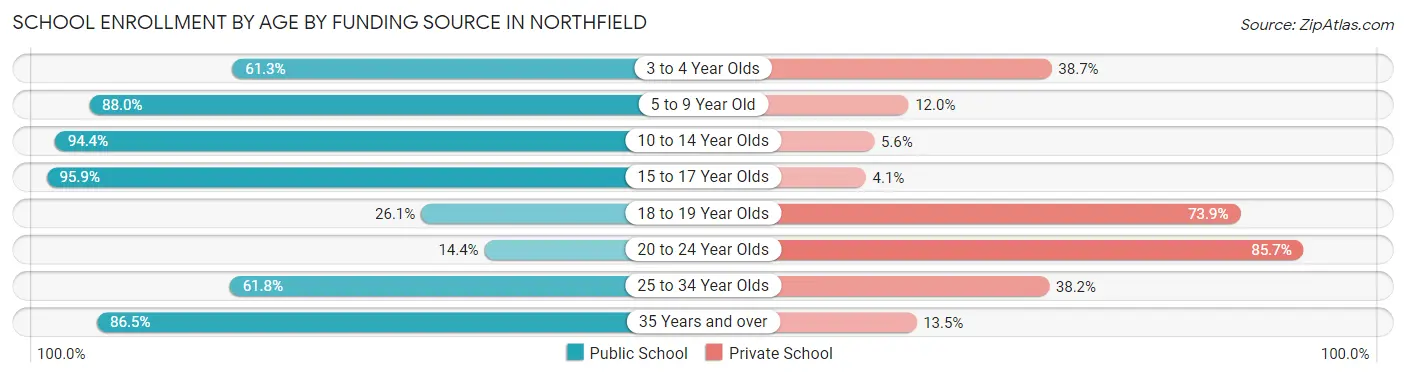 School Enrollment by Age by Funding Source in Northfield