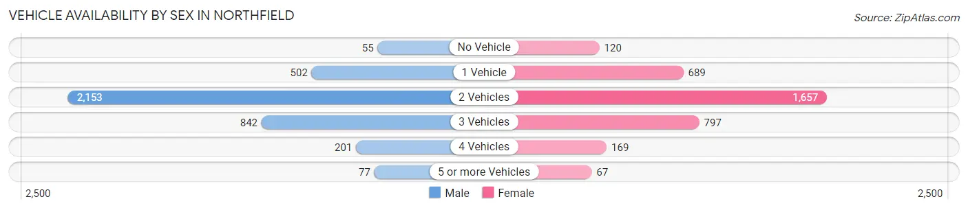 Vehicle Availability by Sex in Northfield