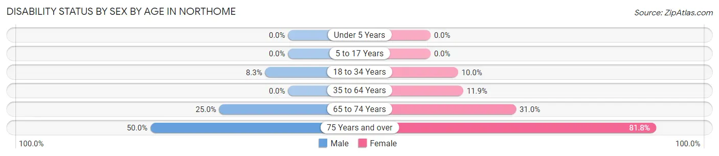 Disability Status by Sex by Age in Northome