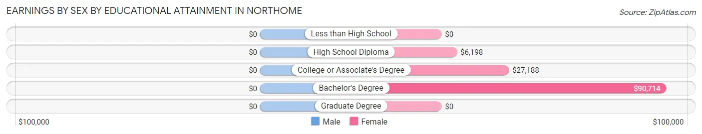 Earnings by Sex by Educational Attainment in Northome