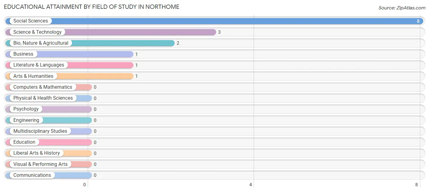 Educational Attainment by Field of Study in Northome