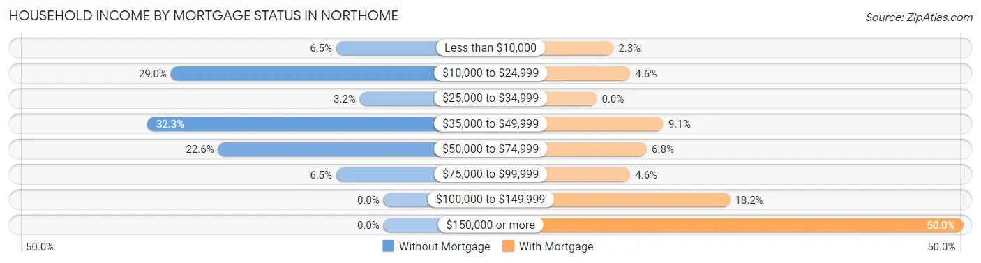 Household Income by Mortgage Status in Northome
